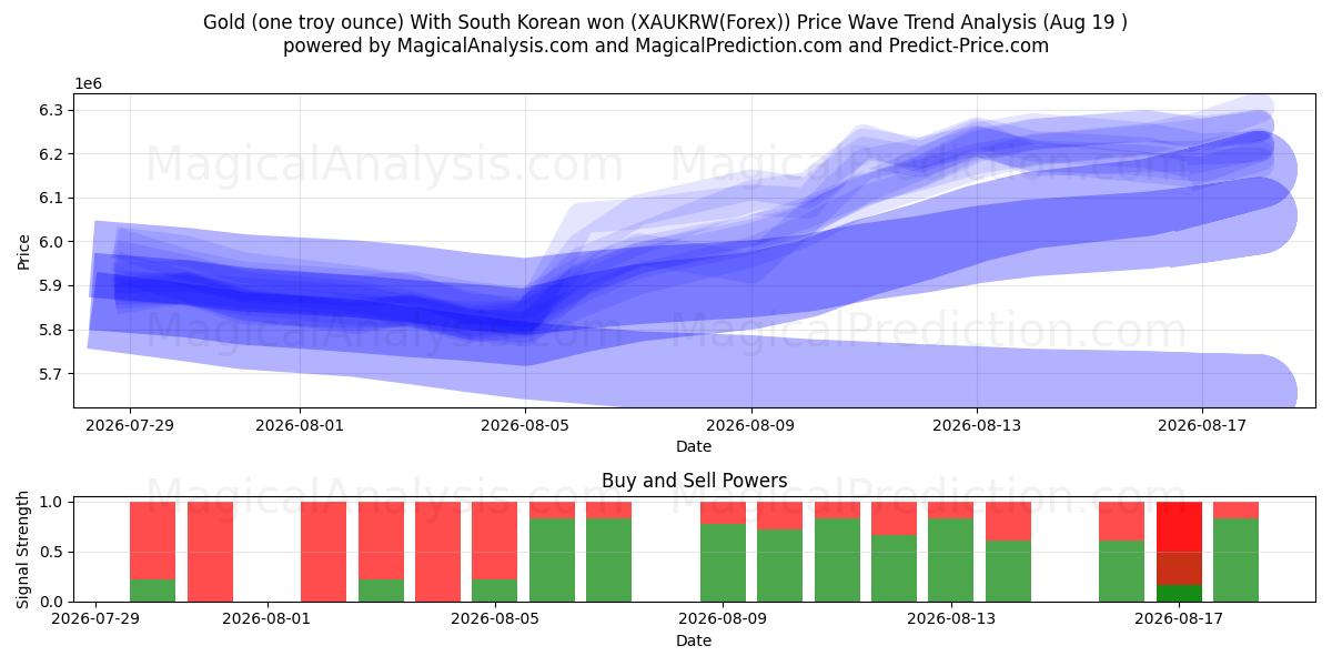  黄金（一金衡盎司） 韩元 (XAUKRW(Forex)) Support and Resistance area (18 Aug) 