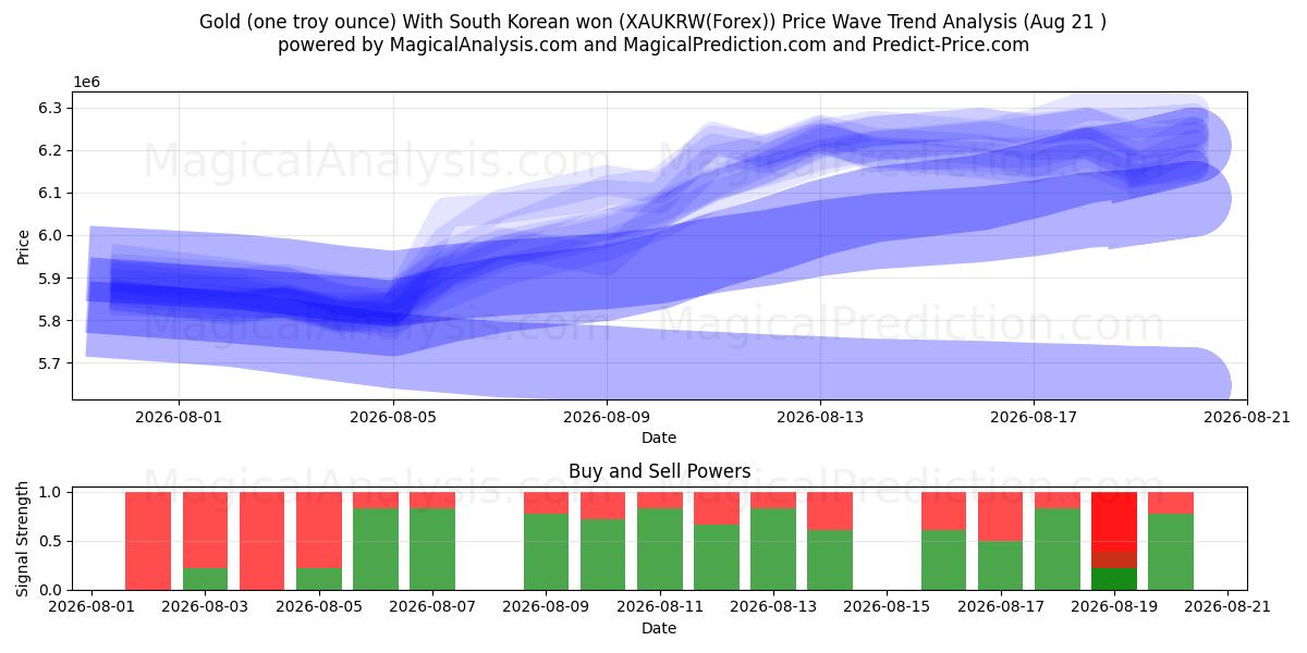  Kulta (yksi troy unssi) Etelä-Korean wonilla (XAUKRW(Forex)) Support and Resistance area (20 Aug) 