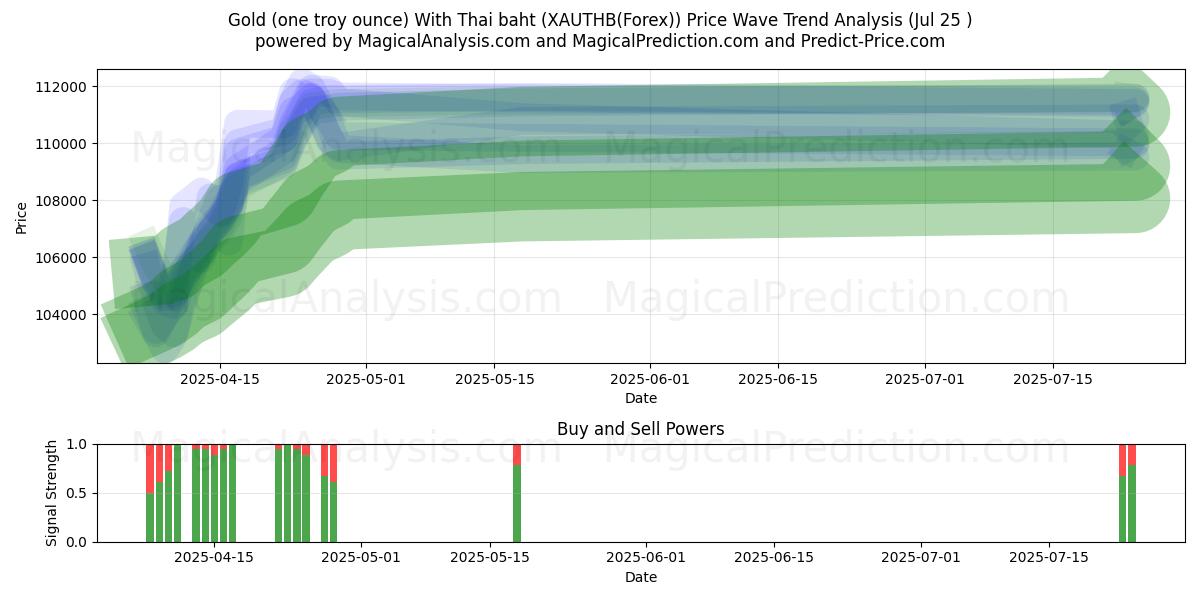  Goud (één troy ounce) Met Thaise baht (XAUTHB(Forex)) Support and Resistance area (24 Jul) 