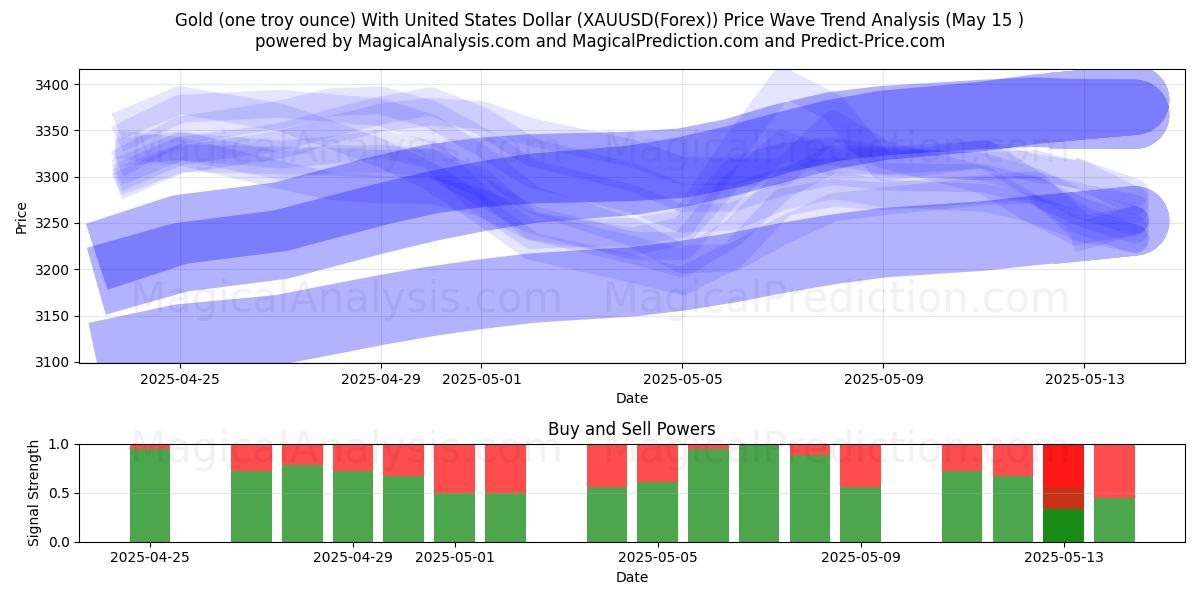  Gold (one troy ounce) With United States Dollar (XAUUSD(Forex)) Support and Resistance area (15 May) 