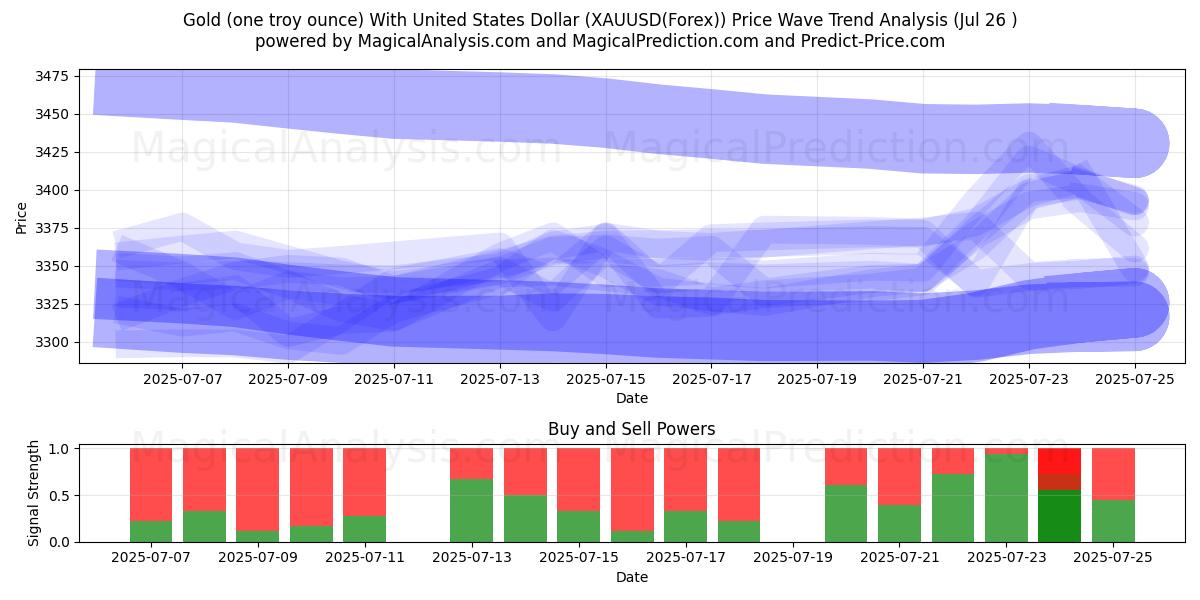  Gold (one troy ounce) With United States Dollar (XAUUSD(Forex)) Support and Resistance area (24 Jul) 