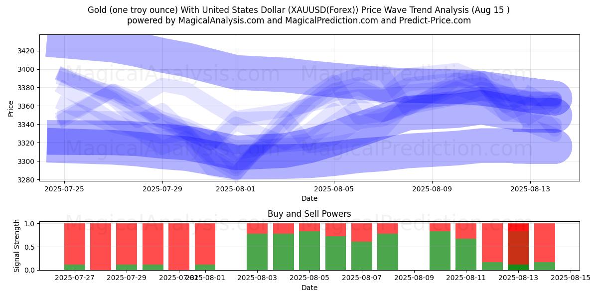  Gold (one troy ounce) With United States Dollar (XAUUSD(Forex)) Support and Resistance area (14 Aug) 