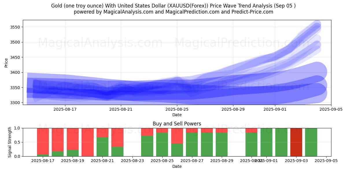  金 (1 トロイオンス) 米ドル付き (XAUUSD(Forex)) Support and Resistance area (04 Sep) 