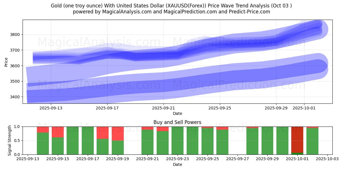  Kulta (yksi troy unssi) Yhdysvaltain dollarilla (XAUUSD(Forex)) Support and Resistance area (02 Oct) 