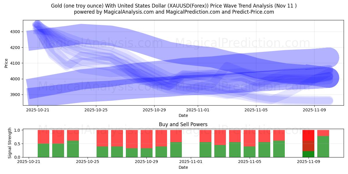  金 (1 トロイオンス) 米ドル付き (XAUUSD(Forex)) Support and Resistance area (10 Nov) 
