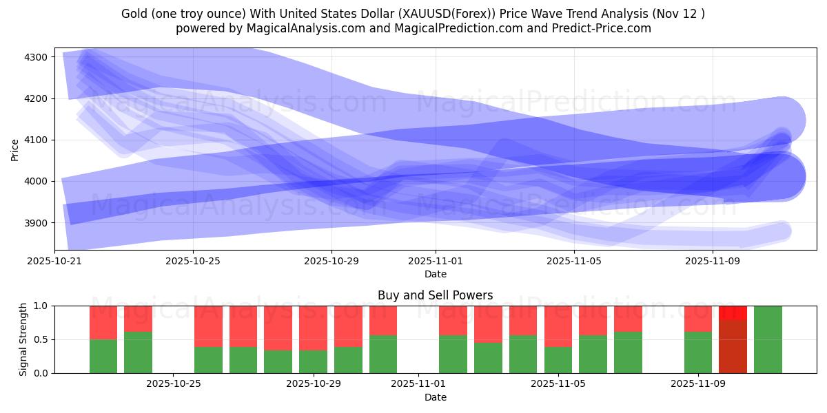  Gull (en troy unse) med amerikanske dollar (XAUUSD(Forex)) Support and Resistance area (11 Nov) 
