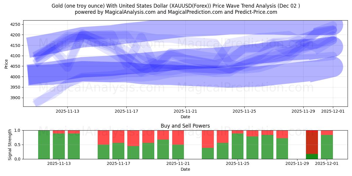  Ouro (uma onça troy) com dólar dos Estados Unidos (XAUUSD(Forex)) Support and Resistance area (01 Dec) 