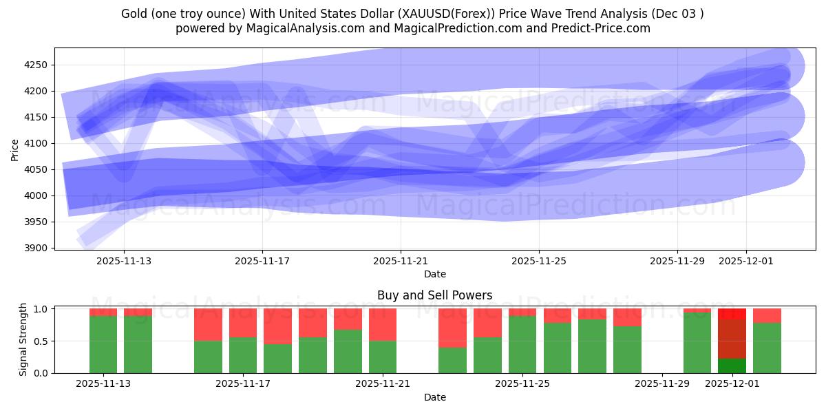  Gull (en troy unse) med amerikanske dollar (XAUUSD(Forex)) Support and Resistance area (02 Dec) 