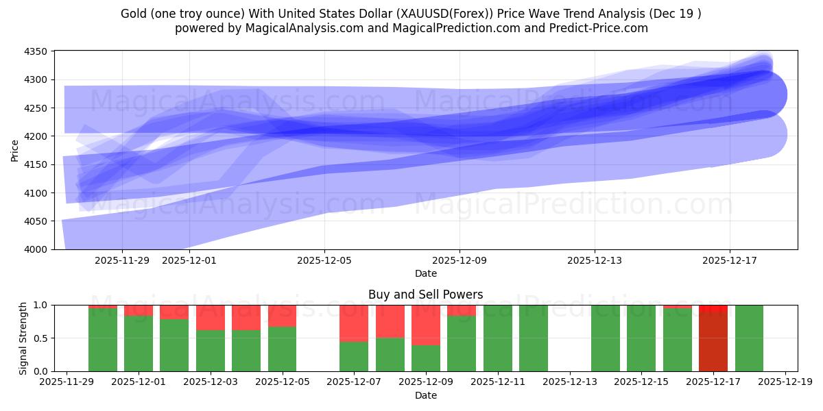  Ouro (uma onça troy) com dólar dos Estados Unidos (XAUUSD(Forex)) Support and Resistance area (18 Dec) 
