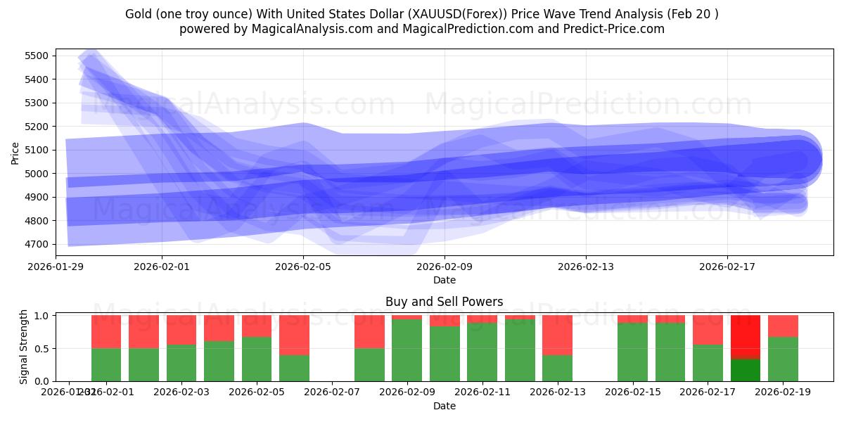  Guld (ett troy ounce) med amerikansk dollar (XAUUSD(Forex)) Support and Resistance area (19 Feb) 