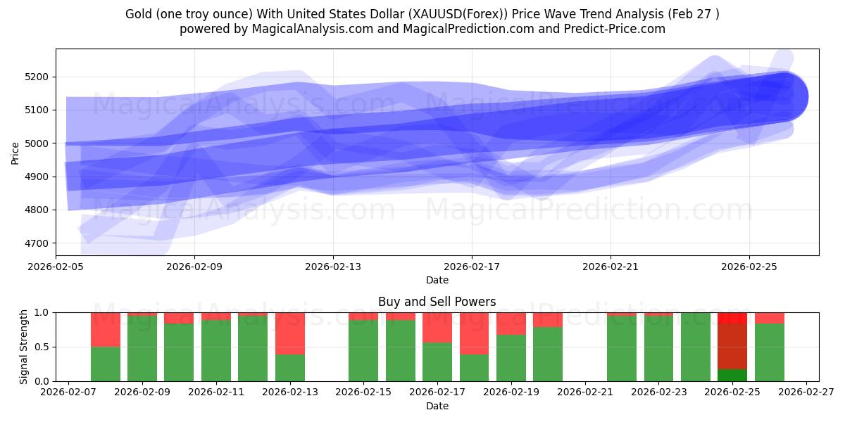  Or (une once troy) avec le dollar américain (XAUUSD(Forex)) Support and Resistance area (26 Feb) 