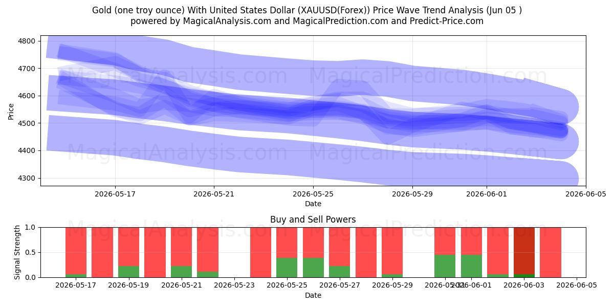  Oro (un'oncia troy) con il dollaro degli Stati Uniti (XAUUSD(Forex)) Support and Resistance area (04 Jun) 