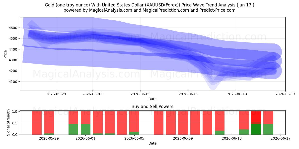  Altın (bir ons) ABD Doları ile (XAUUSD(Forex)) Support and Resistance area (16 Jun) 
