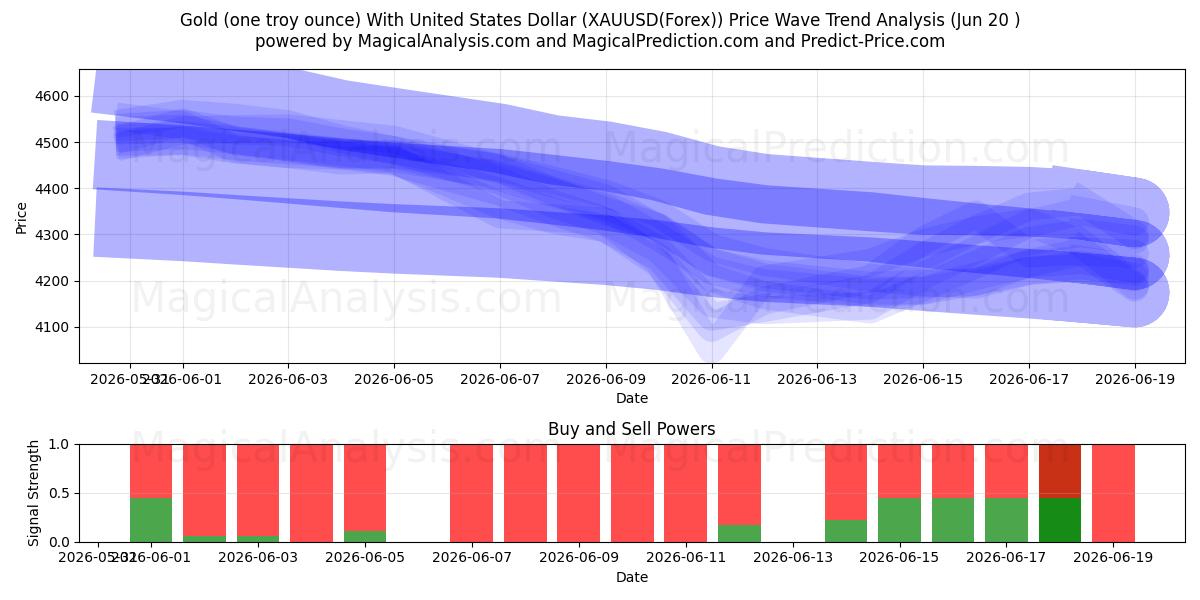  Gold (eine Feinunze) mit US-Dollar (XAUUSD(Forex)) Support and Resistance area (19 Jun) 