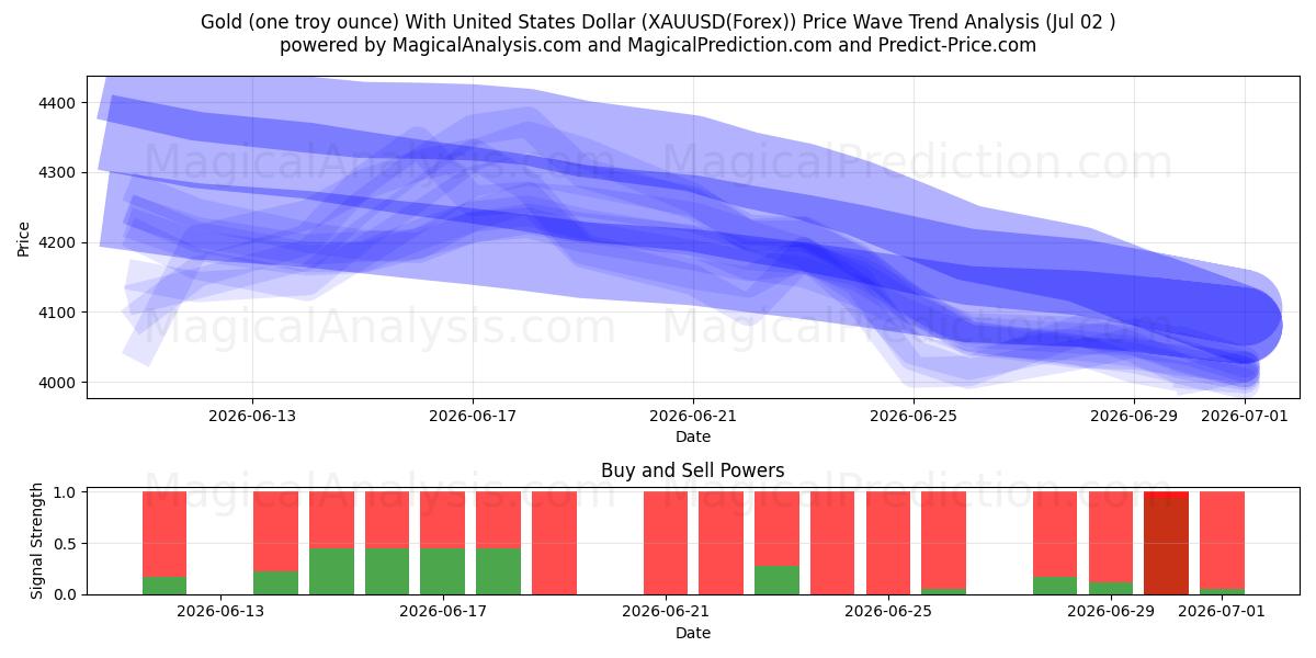  طلا (یک اونس تروی) با دلار آمریکا (XAUUSD(Forex)) Support and Resistance area (01 Jul) 