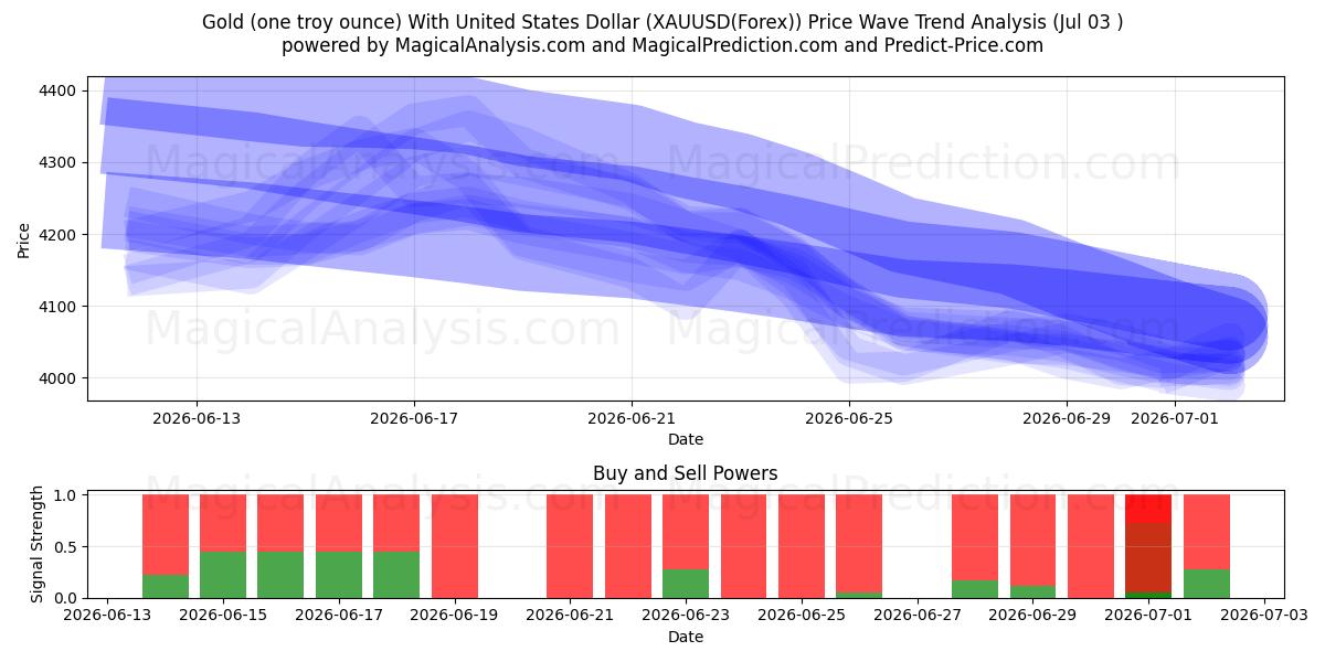  Guld (en troy ounce) med amerikanske dollar (XAUUSD(Forex)) Support and Resistance area (02 Jul) 