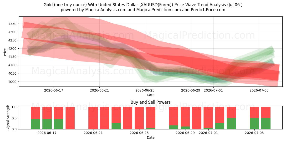  Altın (bir ons) ABD Doları ile (XAUUSD(Forex)) Support and Resistance area (05 Jul) 