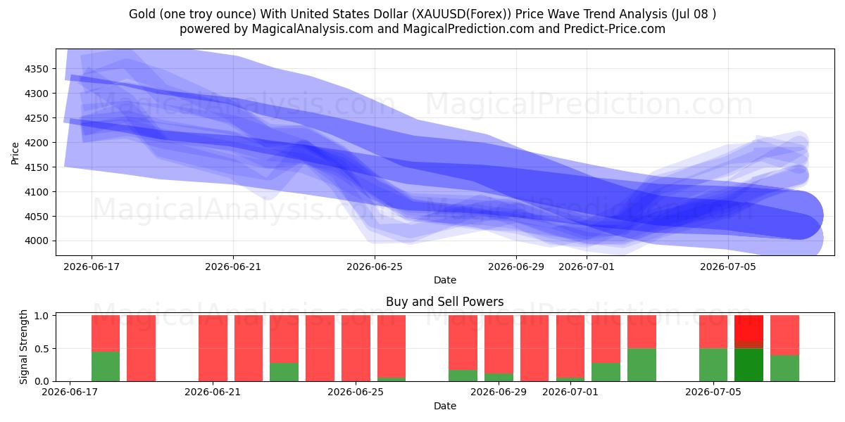  金 (1 トロイオンス) 米ドル付き (XAUUSD(Forex)) Support and Resistance area (07 Jul) 