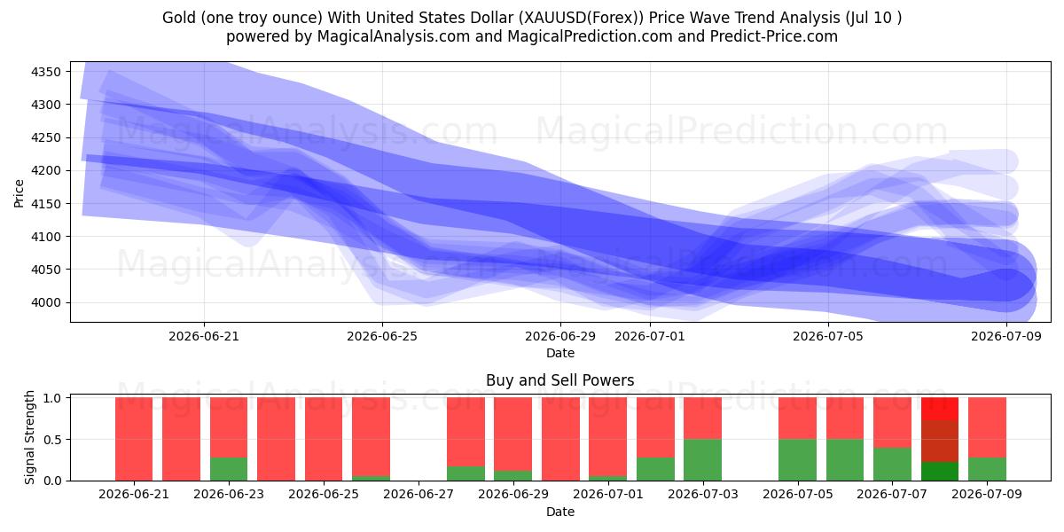  Gold (eine Feinunze) mit US-Dollar (XAUUSD(Forex)) Support and Resistance area (09 Jul) 
