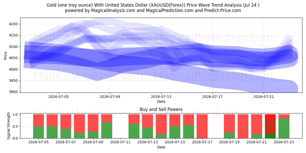  Guld (en troy ounce) med amerikanske dollar (XAUUSD(Forex)) Support and Resistance area (23 Jul) 
