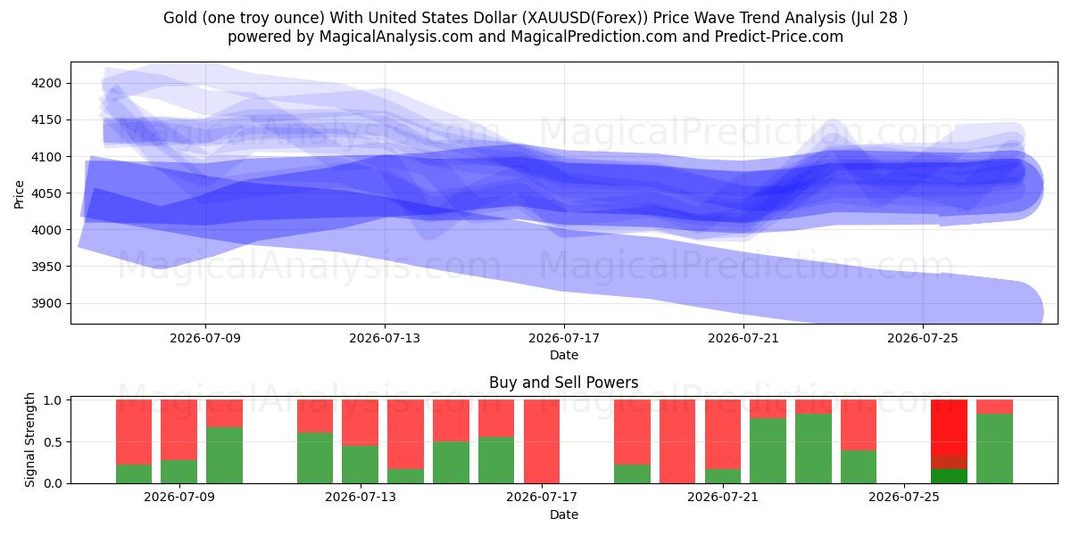  Gull (en troy unse) med amerikanske dollar (XAUUSD(Forex)) Support and Resistance area (27 Jul) 