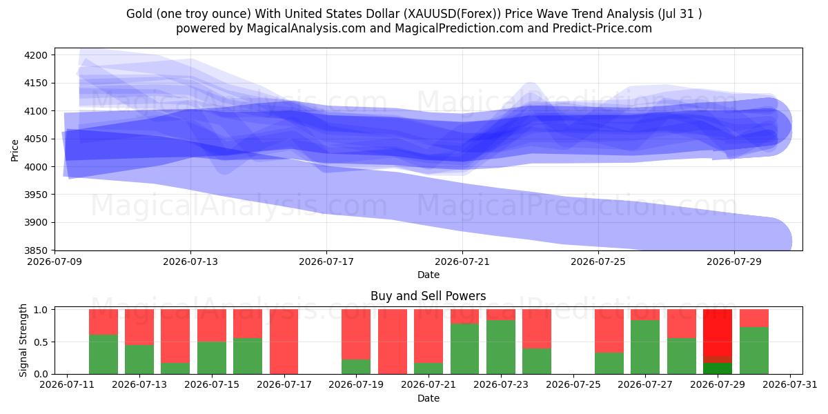  Or (une once troy) avec le dollar américain (XAUUSD(Forex)) Support and Resistance area (30 Jul) 