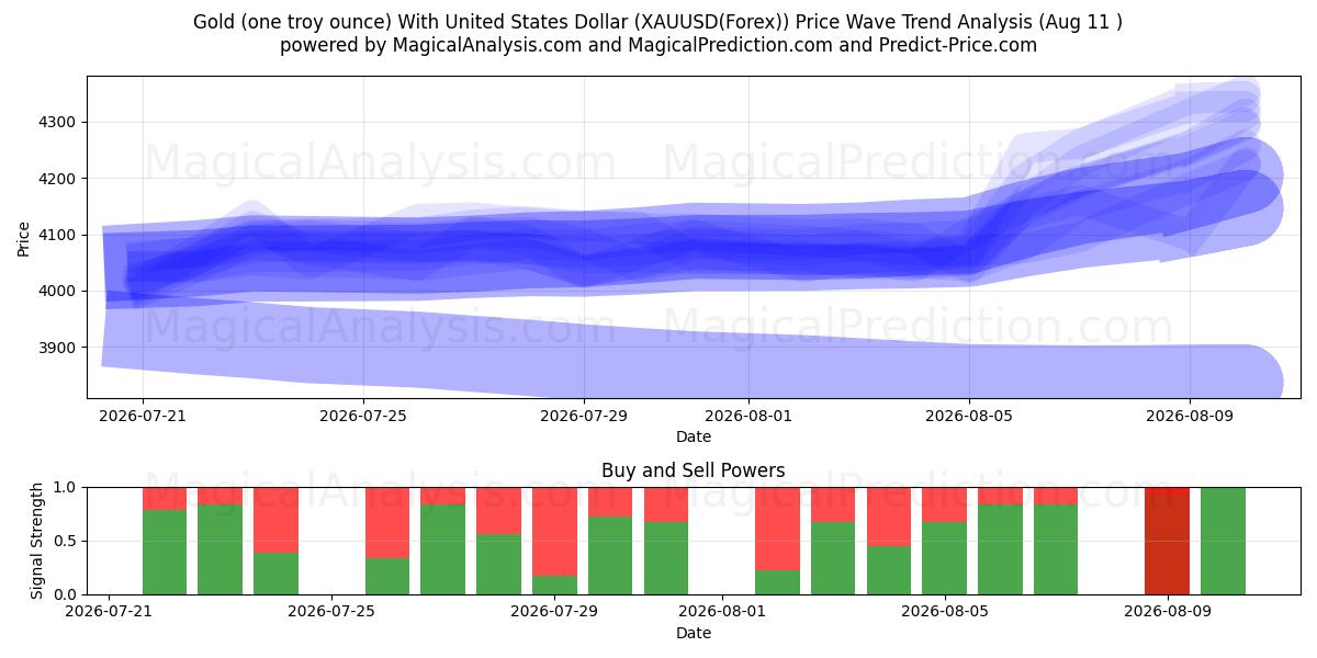  طلا (یک اونس تروی) با دلار آمریکا (XAUUSD(Forex)) Support and Resistance area (10 Aug) 