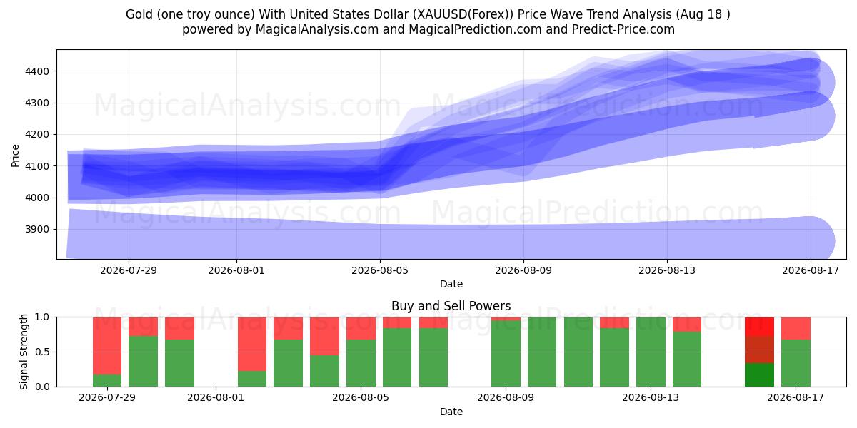  Guld (ett troy ounce) med amerikansk dollar (XAUUSD(Forex)) Support and Resistance area (17 Aug) 