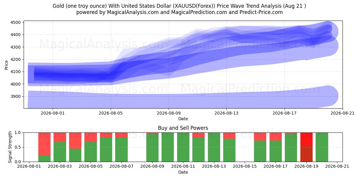  Oro (un'oncia troy) con il dollaro degli Stati Uniti (XAUUSD(Forex)) Support and Resistance area (19 Aug) 