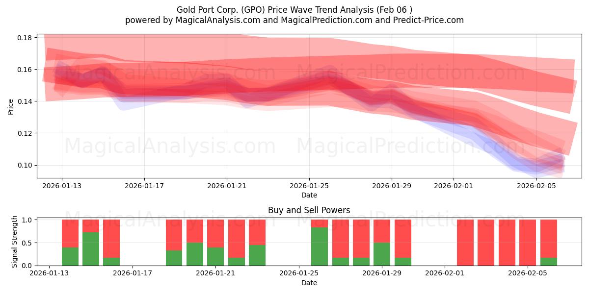  Gold Port Corp. (GPO) Support and Resistance area (05 Feb) 