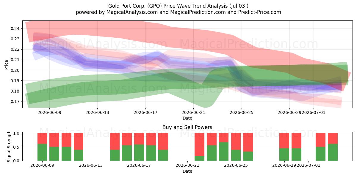  Gold Port Corp. (GPO) Support and Resistance area (02 Jul) 