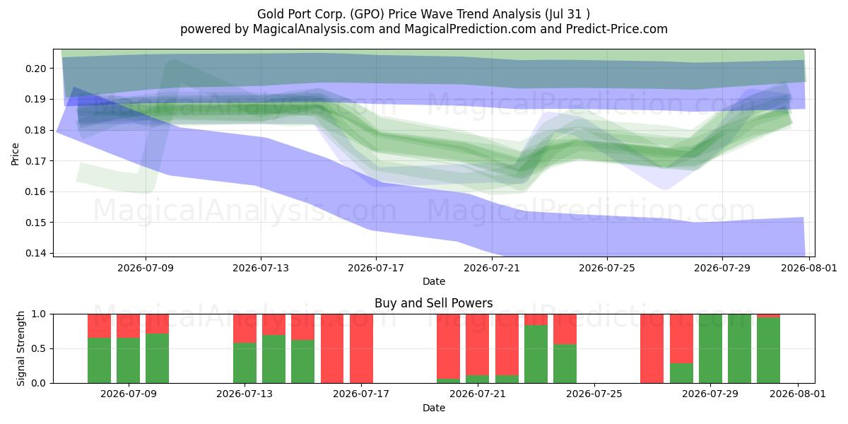  Gold Port Corp. (GPO) Support and Resistance area (30 Jul) 