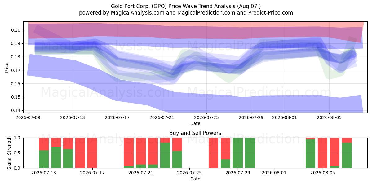  Gold Port Corp. (GPO) Support and Resistance area (06 Aug) 