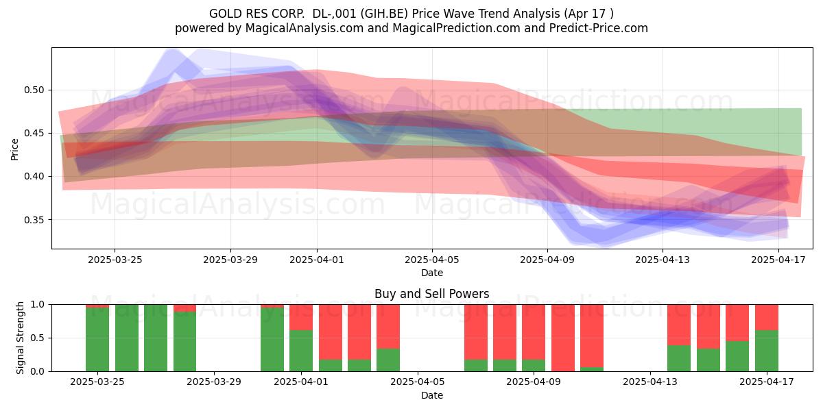  GOLD RES CORP.  DL-,001 (GIH.BE) Support and Resistance area (17 Apr) 
