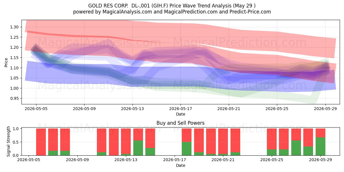  GOLD RES CORP.  DL-,001 (GIH.F) Support and Resistance area (28 May) 