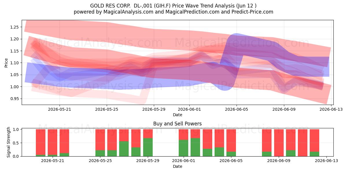  GOLD RES CORP.  DL-,001 (GIH.F) Support and Resistance area (11 Jun) 