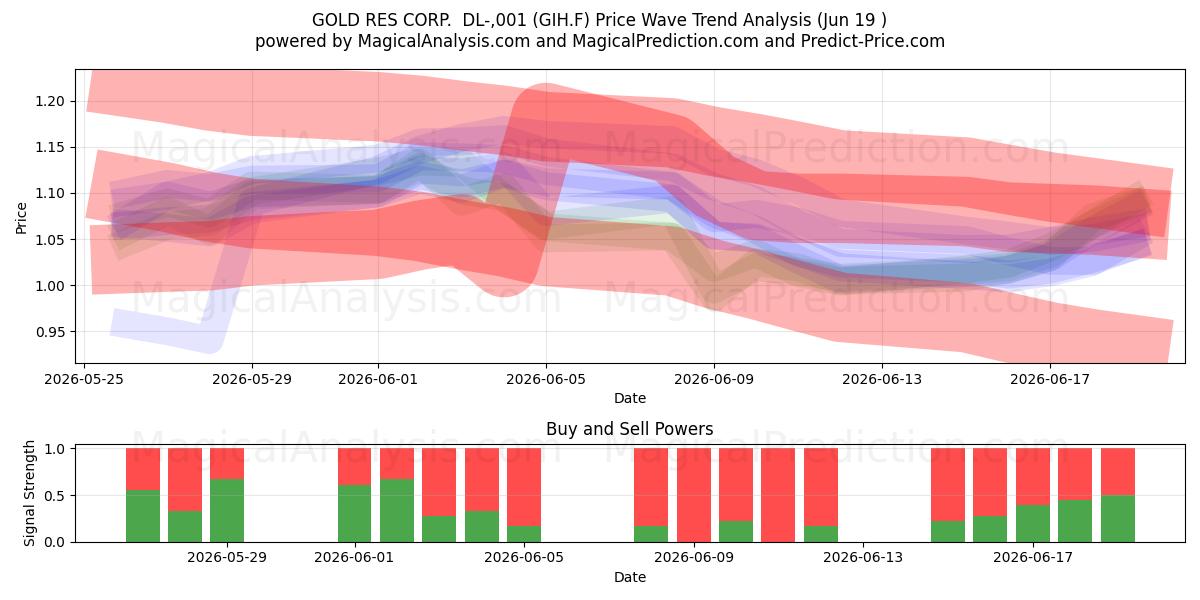  GOLD RES CORP.  DL-,001 (GIH.F) Support and Resistance area (18 Jun) 