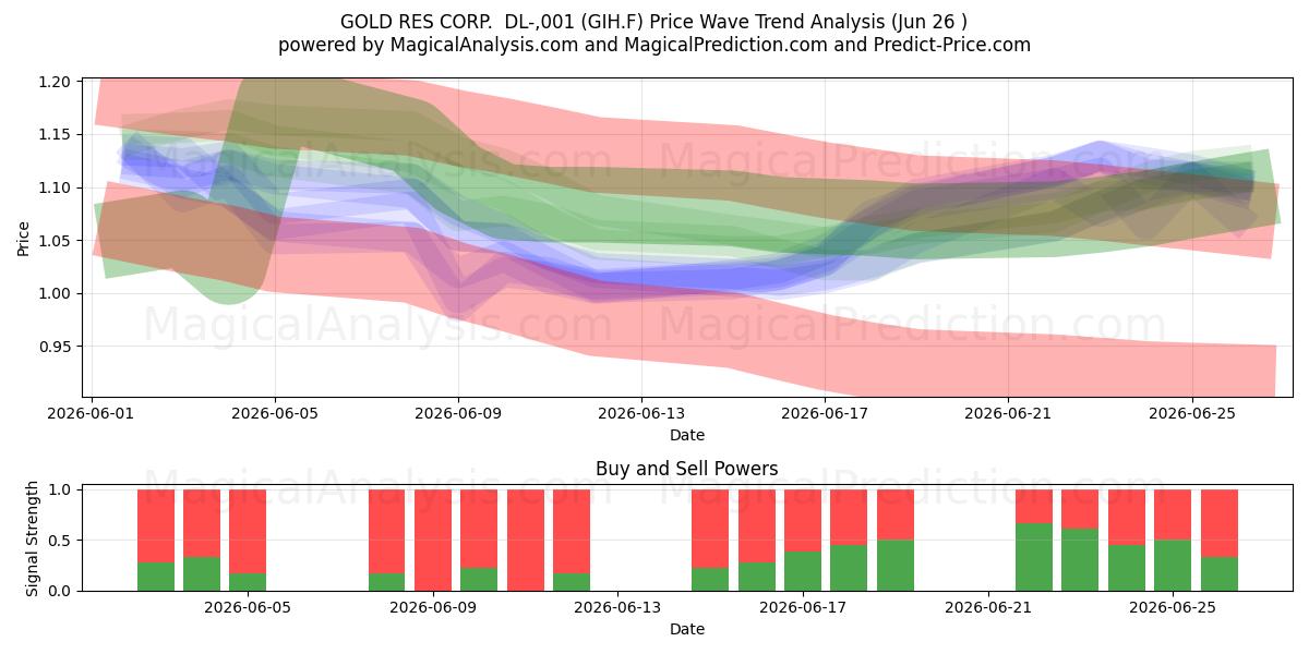  GOLD RES CORP.  DL-,001 (GIH.F) Support and Resistance area (25 Jun) 