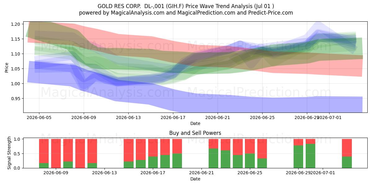  GOLD RES CORP.  DL-,001 (GIH.F) Support and Resistance area (30 Jun) 