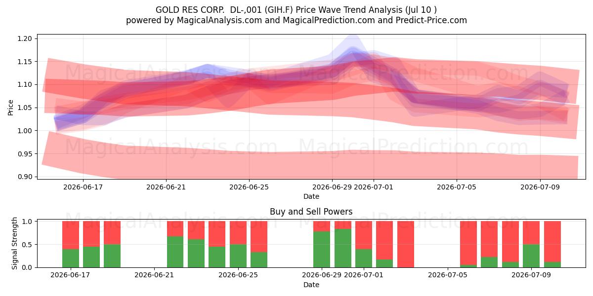  GOLD RES CORP.  DL-,001 (GIH.F) Support and Resistance area (09 Jul) 