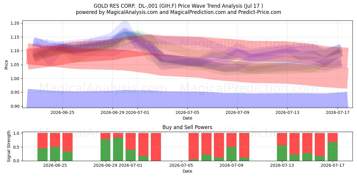  GOLD RES CORP.  DL-,001 (GIH.F) Support and Resistance area (16 Jul) 