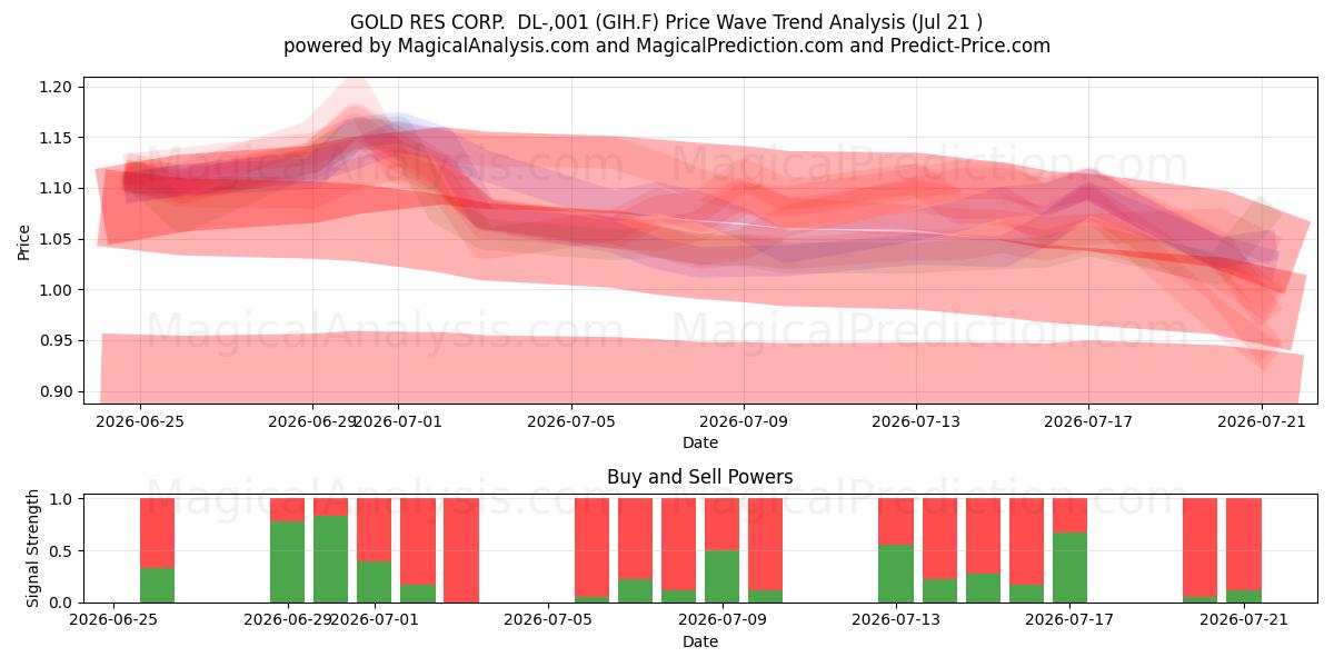  GOLD RES CORP.  DL-,001 (GIH.F) Support and Resistance area (20 Jul) 