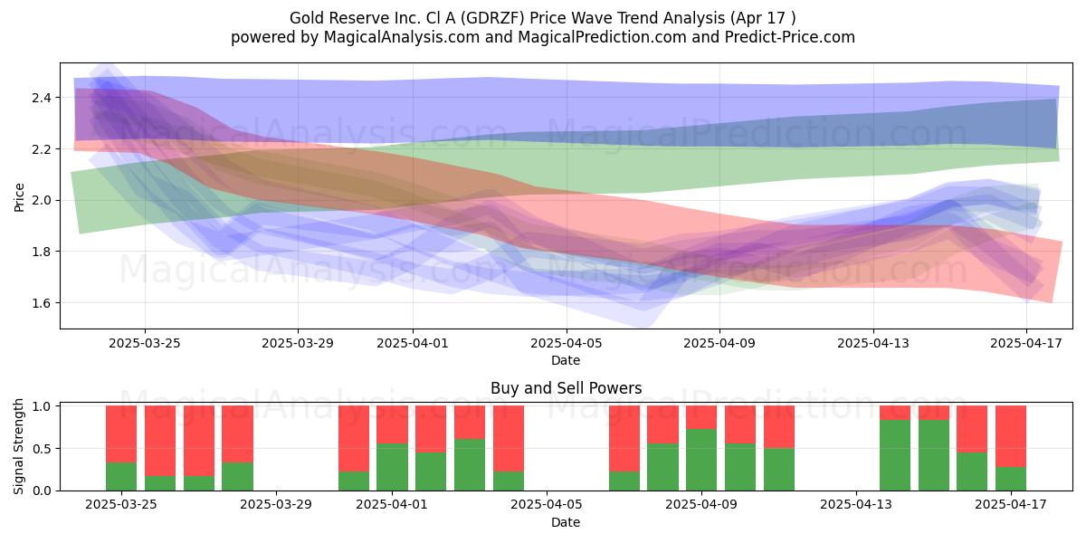  Gold Reserve Inc. Cl A (GDRZF) Support and Resistance area (17 Apr) 