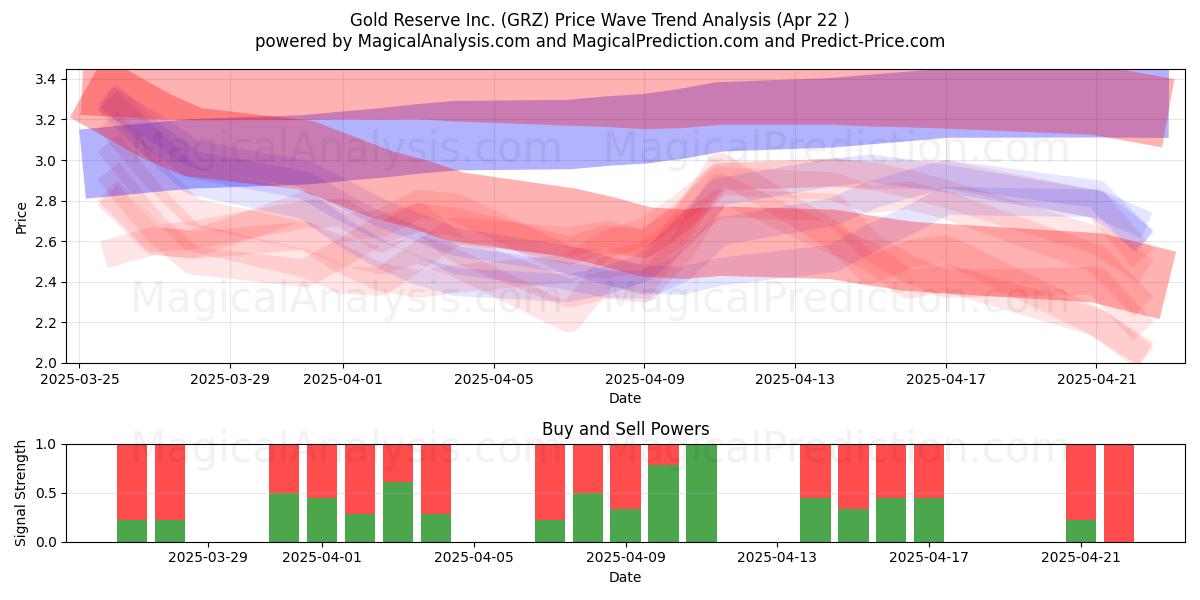  Gold Reserve Inc. (GRZ) Support and Resistance area (22 Apr) 