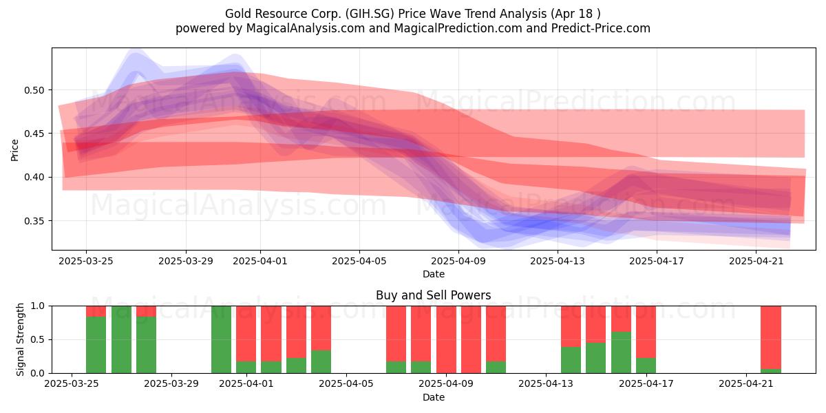  Gold Resource Corp. (GIH.SG) Support and Resistance area (18 Apr) 