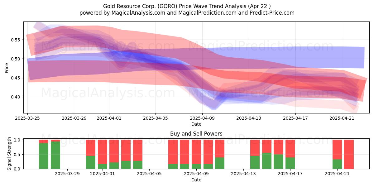  Gold Resource Corp. (GORO) Support and Resistance area (22 Apr) 