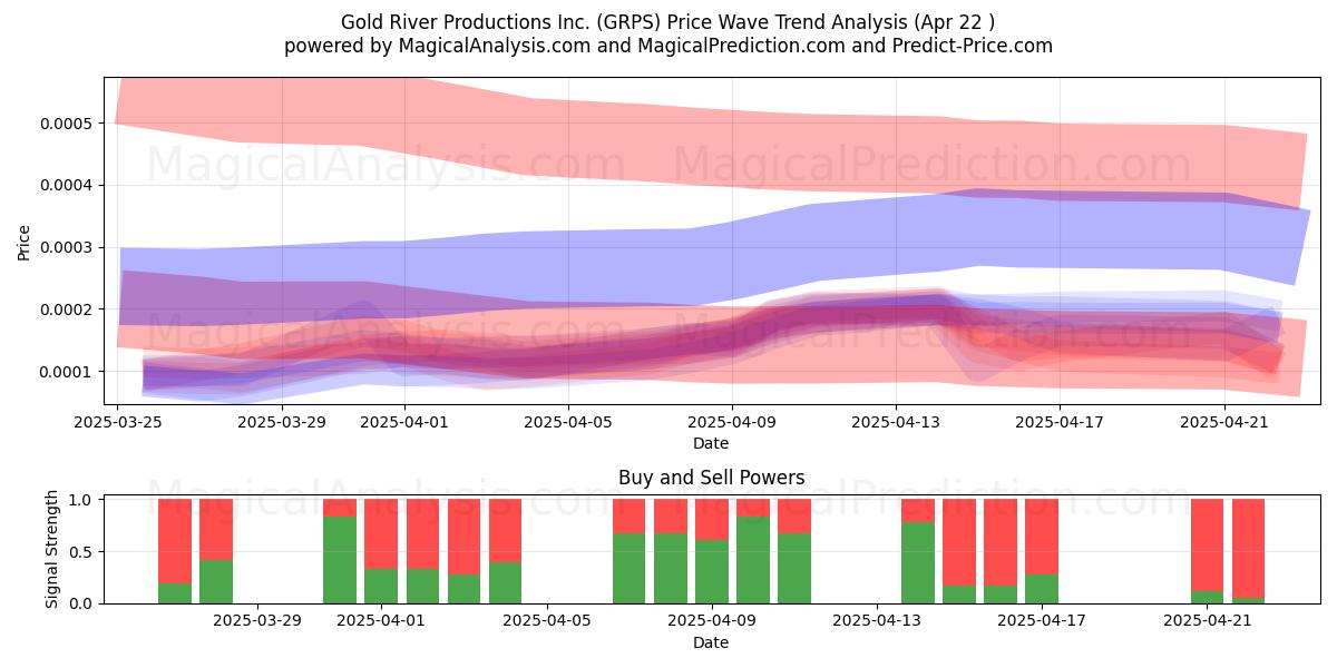  Gold River Productions Inc. (GRPS) Support and Resistance area (22 Apr) 