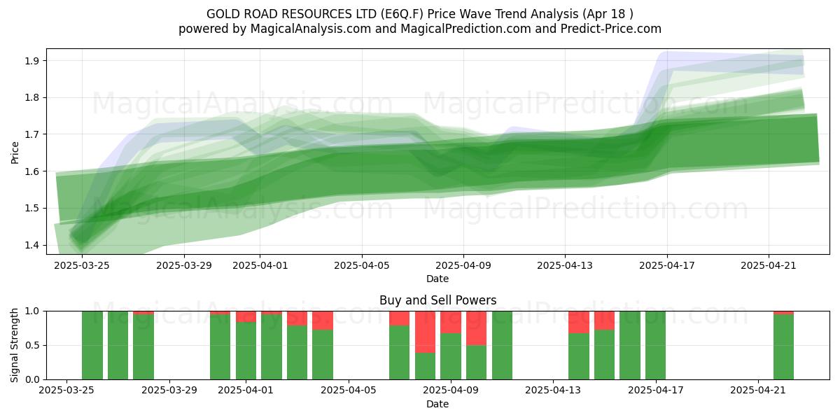  GOLD ROAD RESOURCES LTD (E6Q.F) Support and Resistance area (18 Apr) 