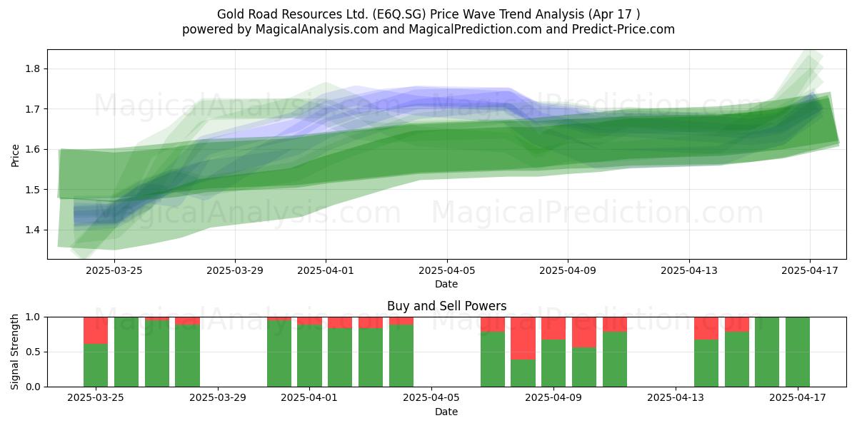  Gold Road Resources Ltd. (E6Q.SG) Support and Resistance area (17 Apr) 