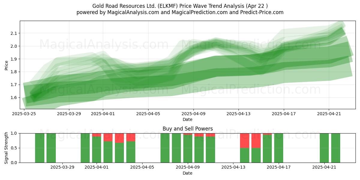  Gold Road Resources Ltd. (ELKMF) Support and Resistance area (22 Apr) 